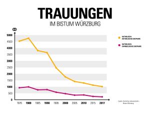 Die Anzahl der Trauungen im Bistum Würzburg folgt einem Abwärtstrend.